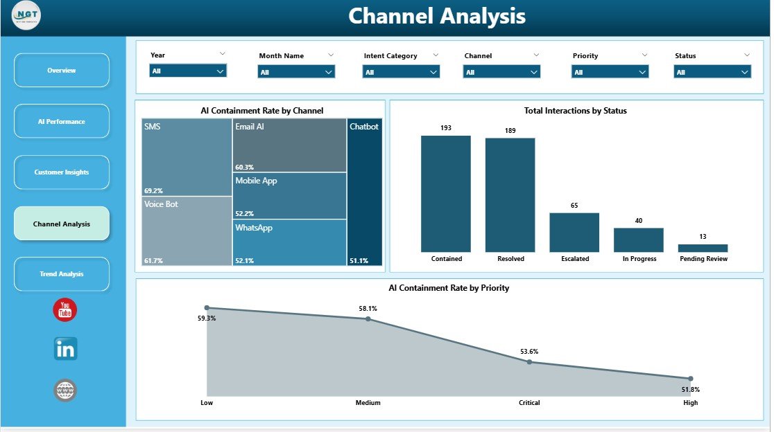 Channel Analysis page in Contact Center AI Dashboard in Power BI