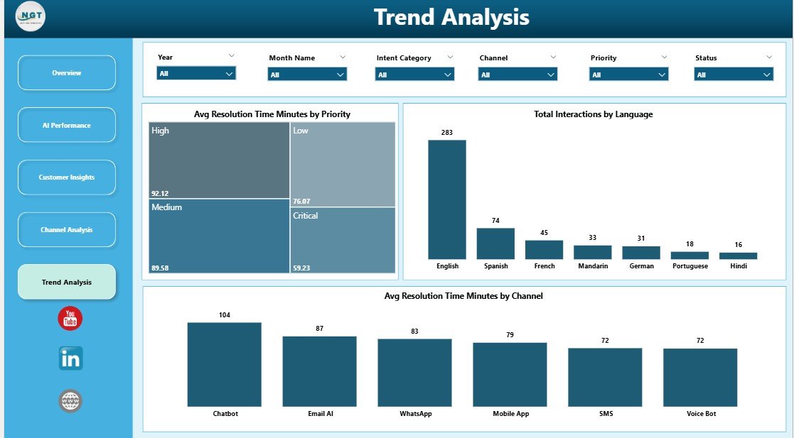 Trend Analysis page in Contact Center AI Dashboard in Power BI