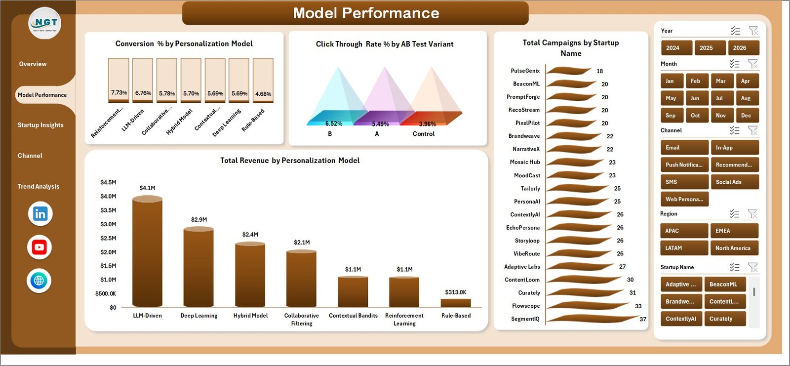 Model Performance page in Content Personalization Startups Dashboard in Excel
