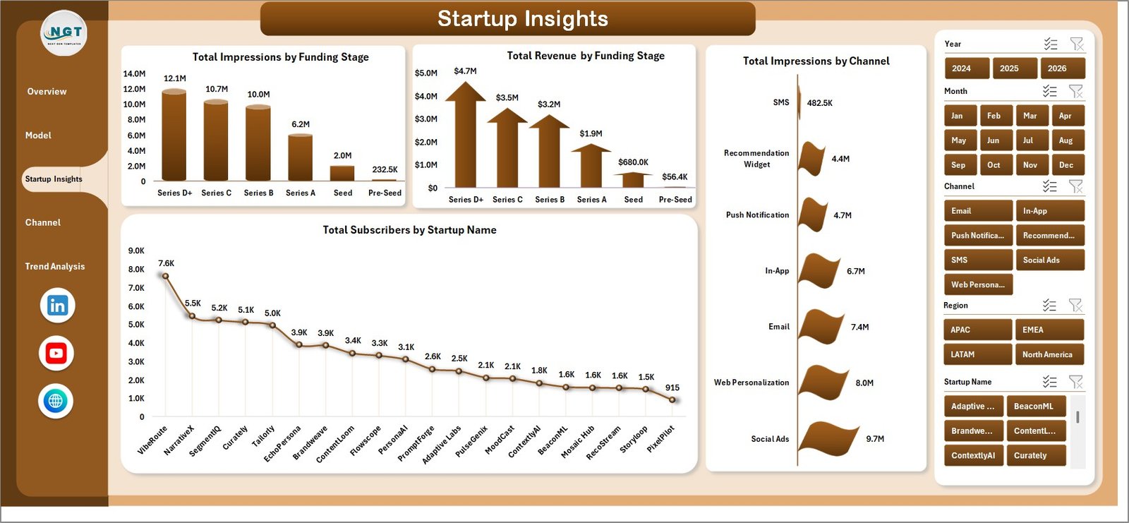 Startup Insights page in Content Personalization Startups Dashboard in Excel
