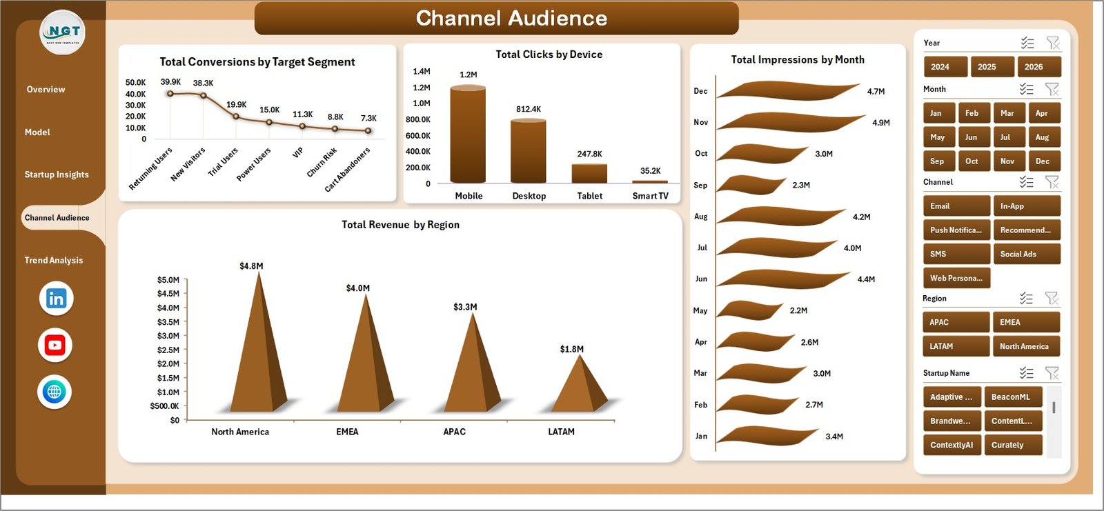 Channel Audience page in Content Personalization Startups Dashboard in Excel