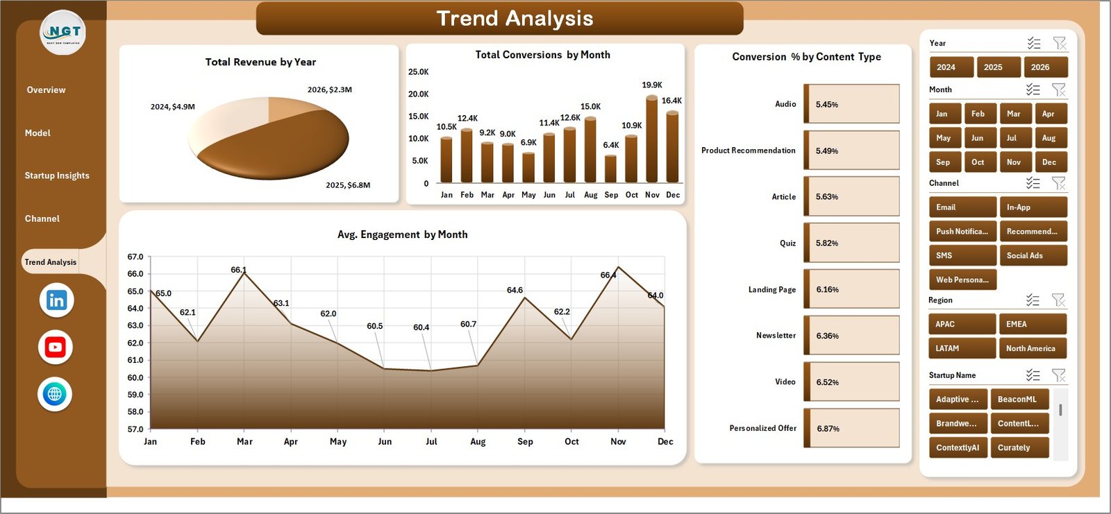 Trend Analysis page in Content Personalization Startups Dashboard in Excel