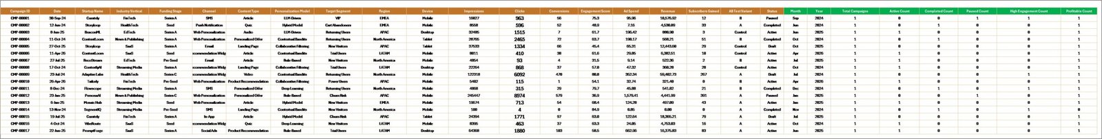 Data Sheet tab in Content Personalization Startups Dashboard in Excel