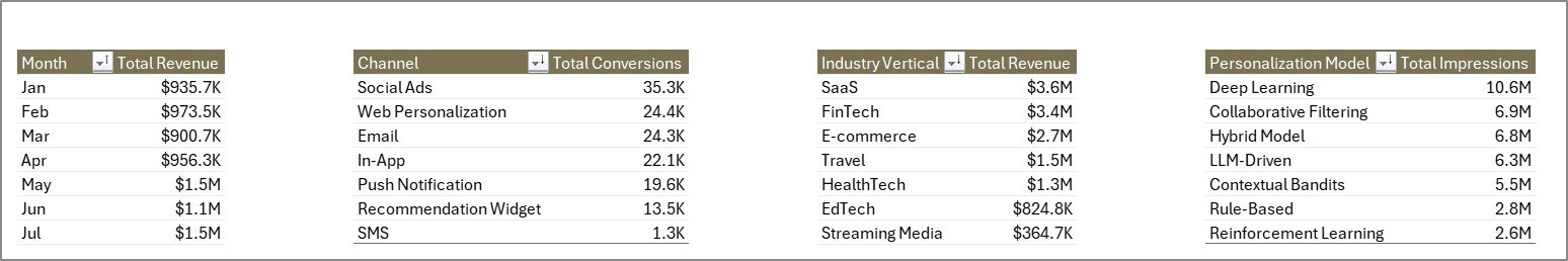 Support Sheet tab in Content Personalization Startups Dashboard in Excel