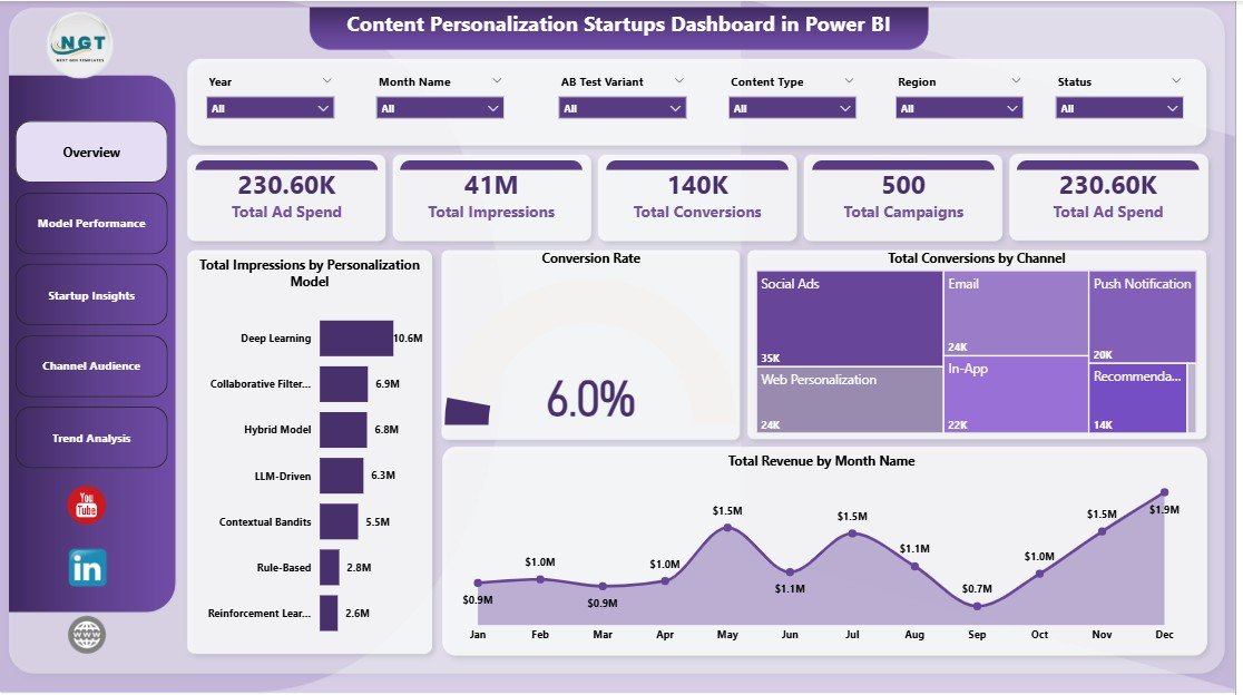 Content Personalization Startups Dashboard in Power BI overview page