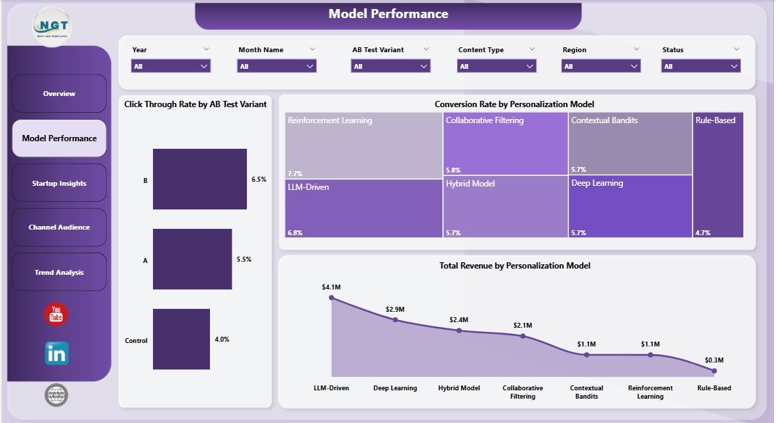 Model Performance page in Content Personalization Startups Dashboard in Power BI