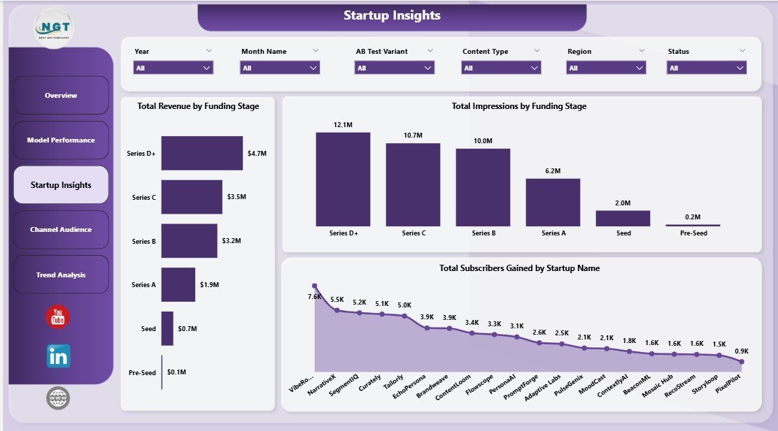 Startup Insights page in Content Personalization Startups Dashboard in Power BI