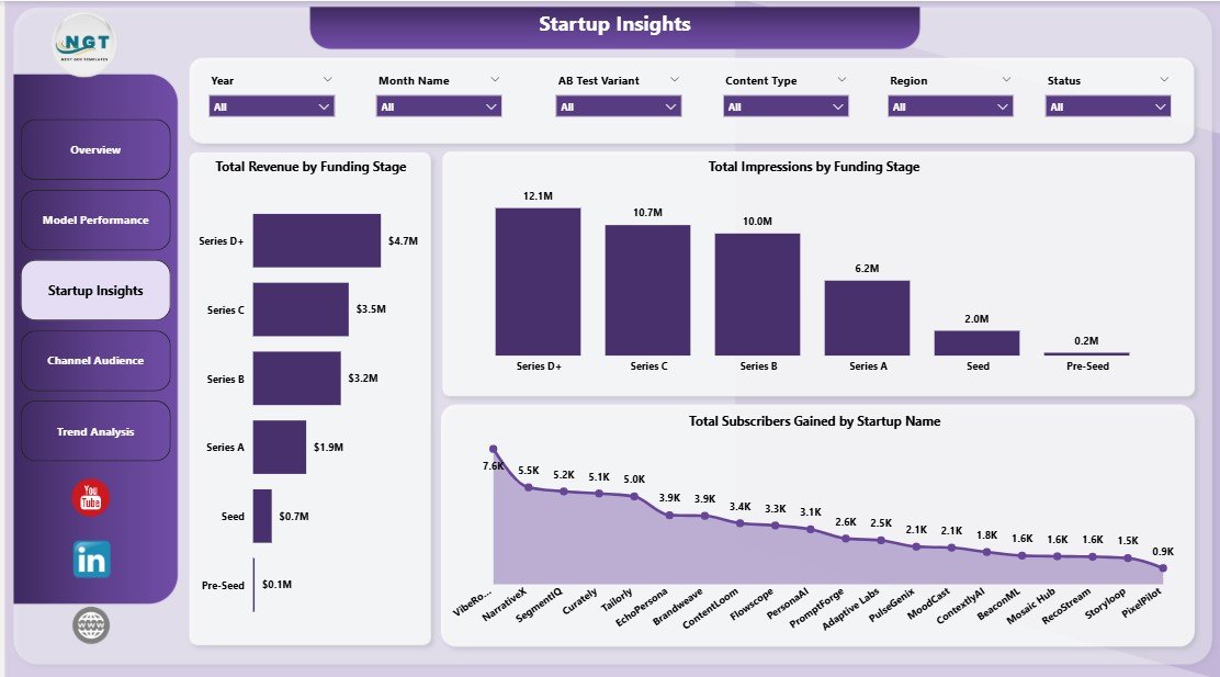 Startup Insights page in Content Personalization Startups Dashboard in Power BI