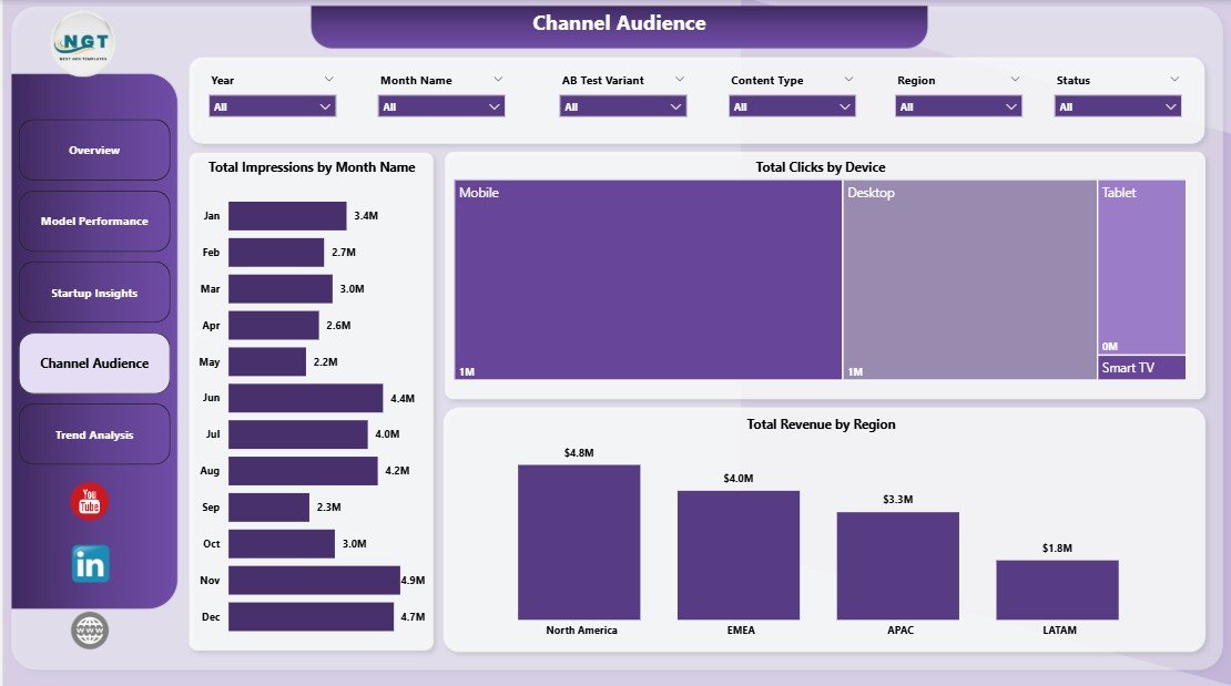 Channel Audience page in Content Personalization Startups Dashboard in Power BI