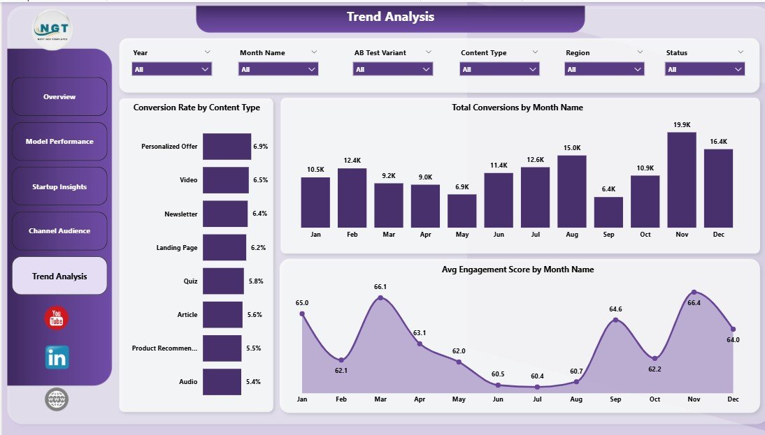 Trend Analysis page in Content Personalization Startups Dashboard in Power BI