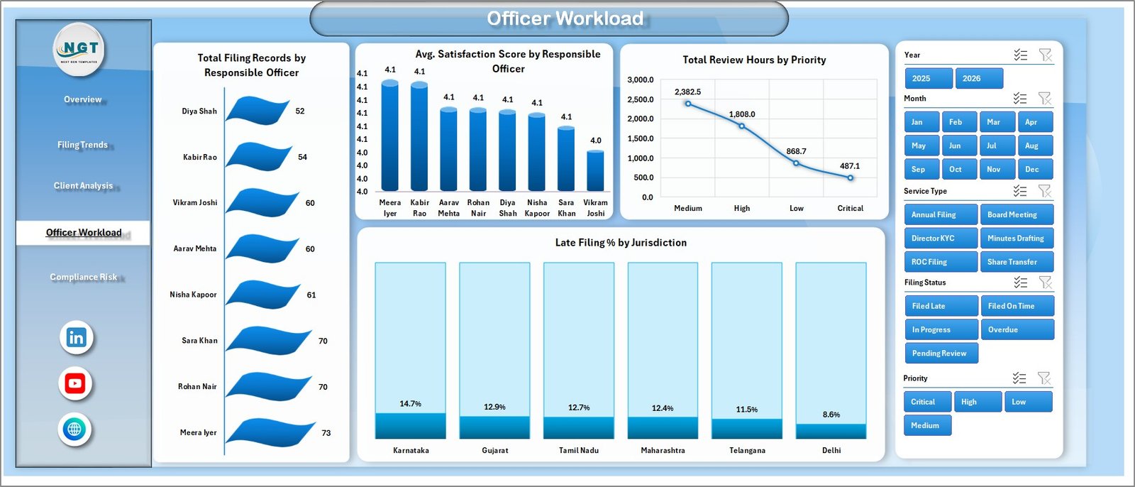 Officer Workload page in Corporate Secretarial Dashboard in Excel