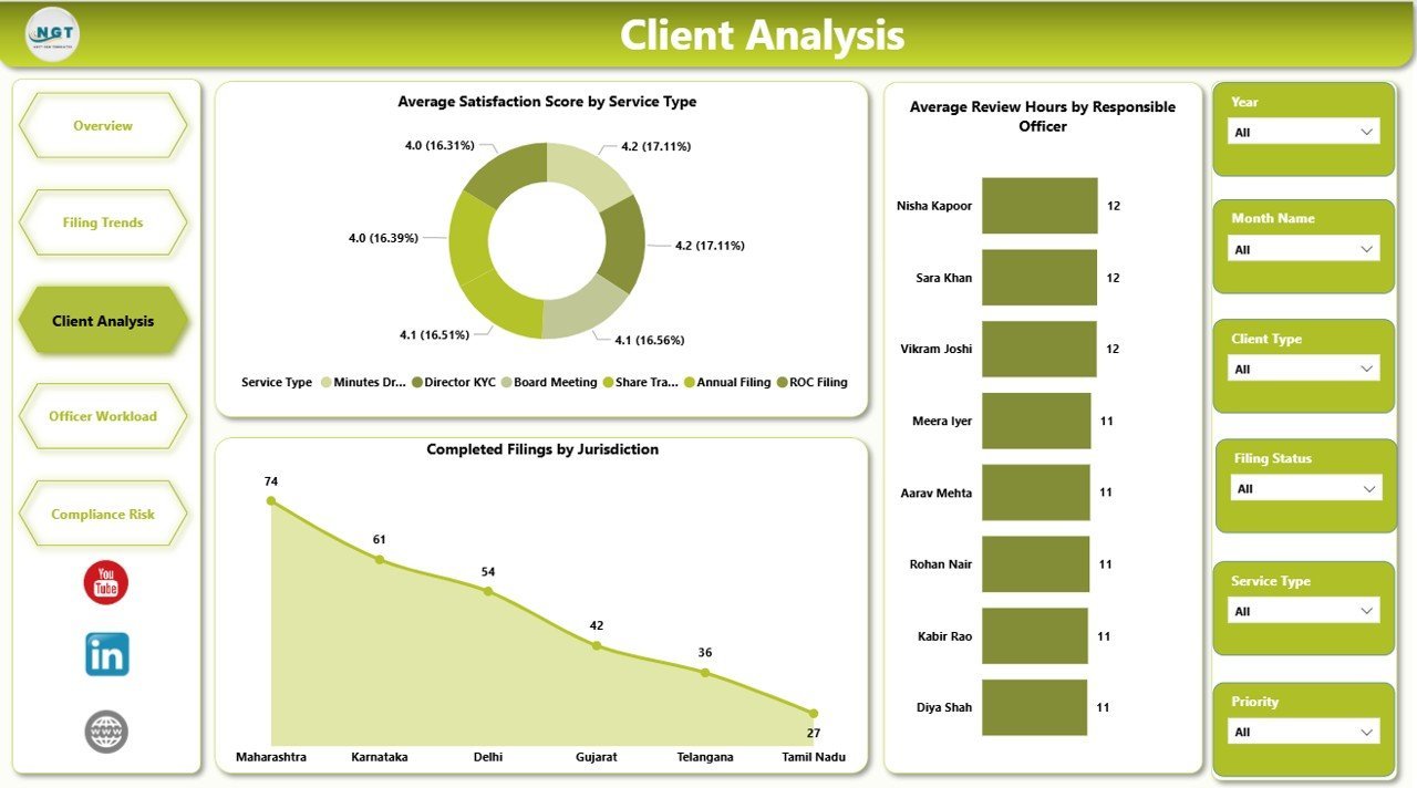 Corporate Secretarial Dashboard in Power BI - Client Analysis