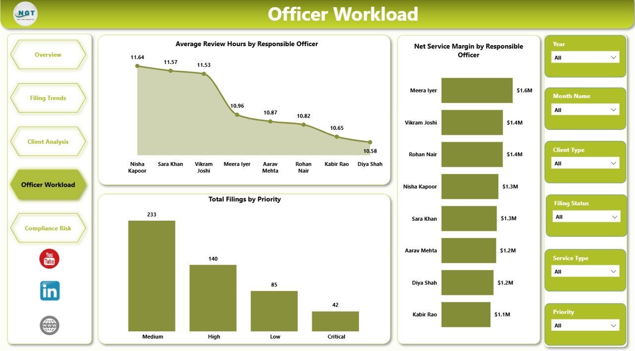 Corporate Secretarial Dashboard in Power BI - Officer Workload