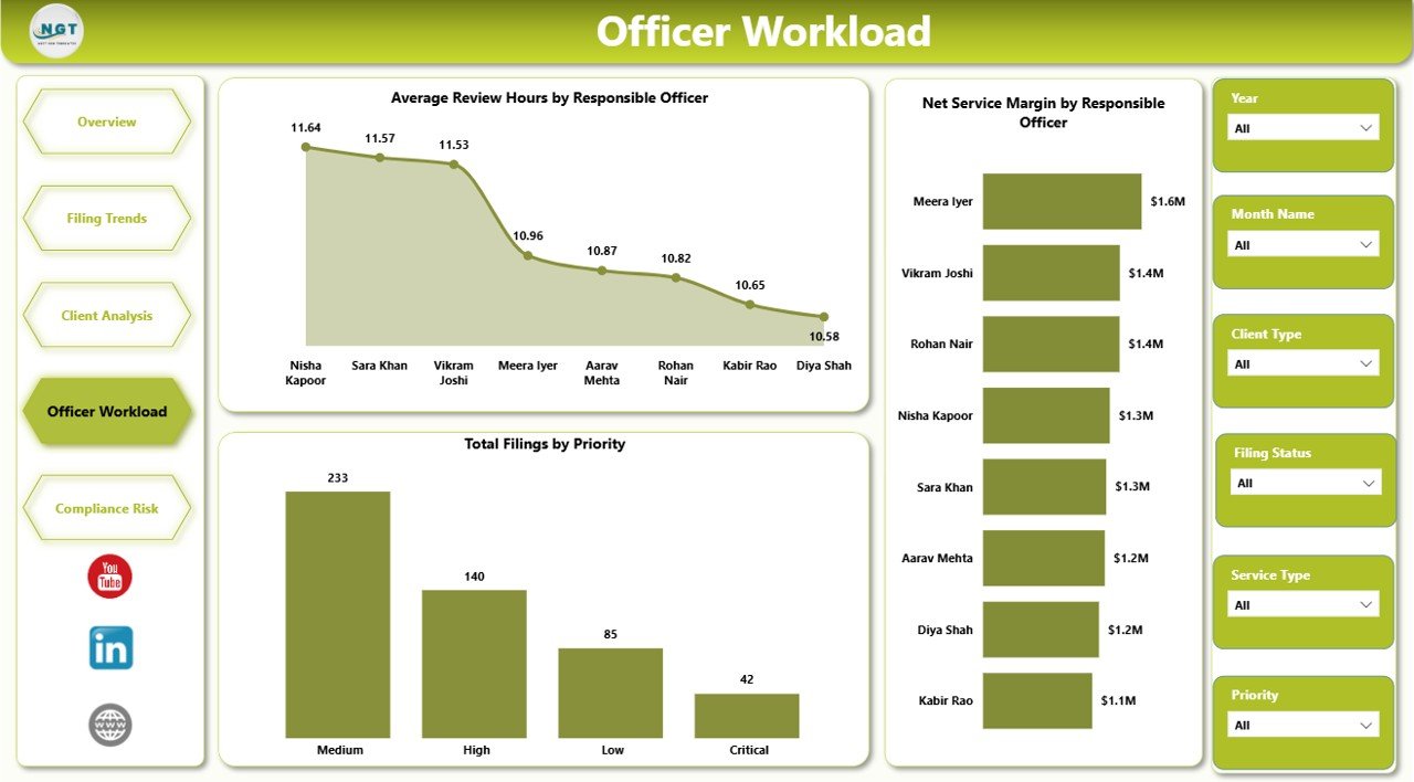 Officer Workload page in Corporate Secretarial Dashboard in Power BI