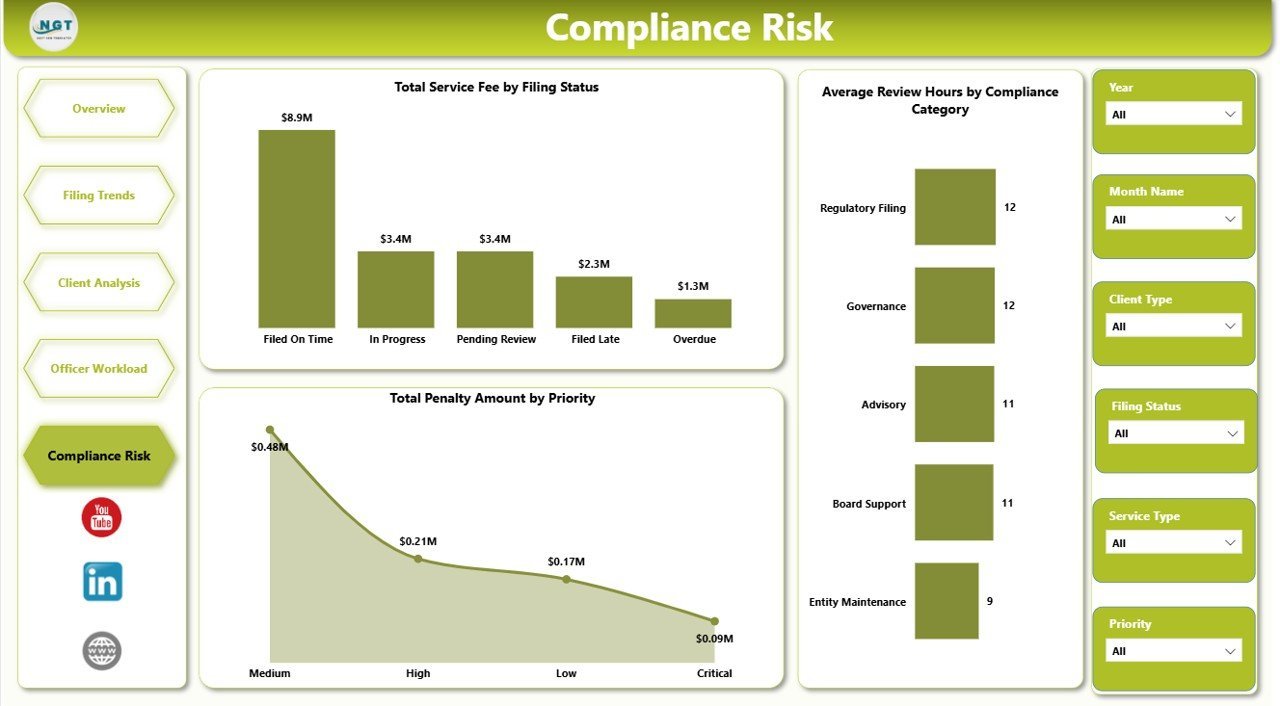 Corporate Secretarial Dashboard in Power BI - Compliance Risk