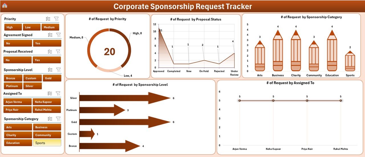 Corporate Sponsorship Request Tracker - Dashboard