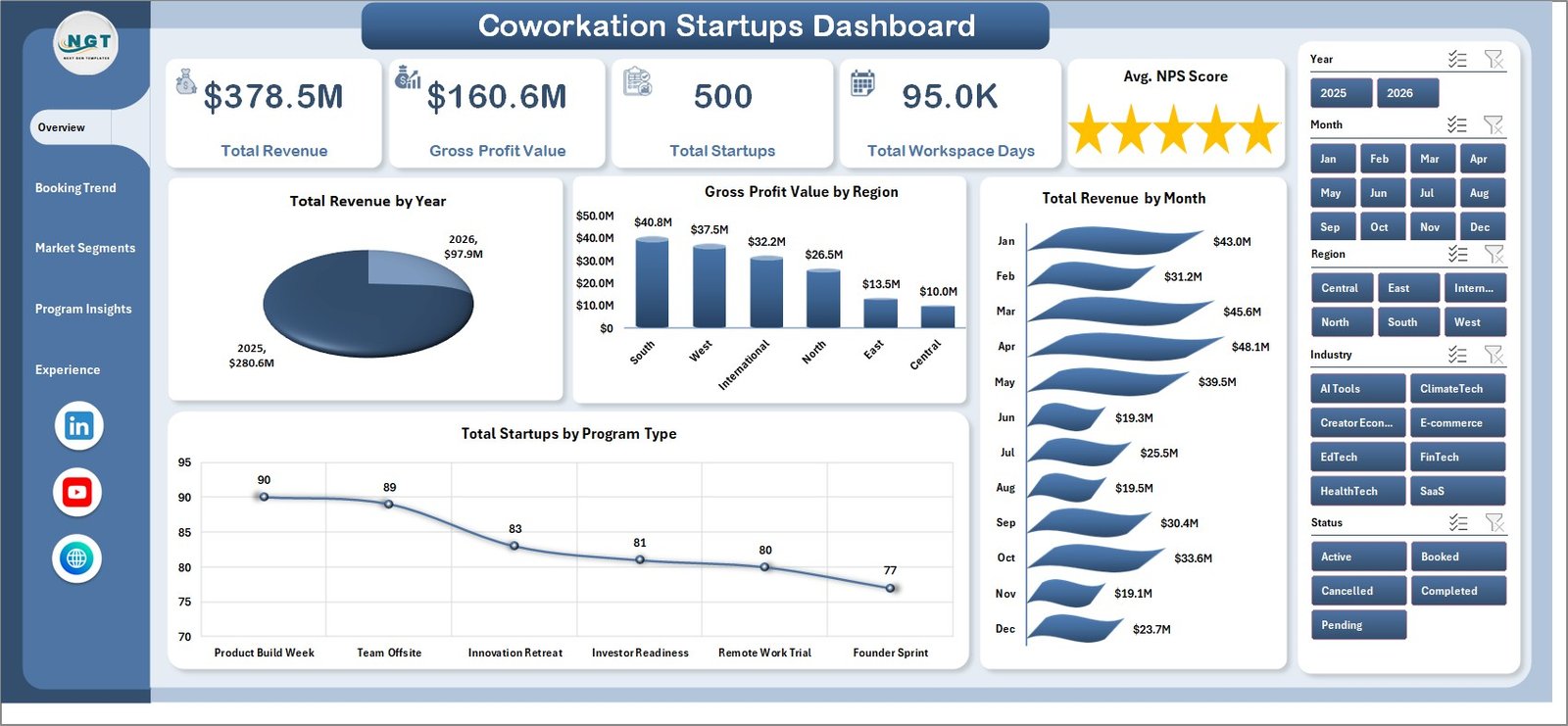 Coworkation Startups Dashboard in Excel