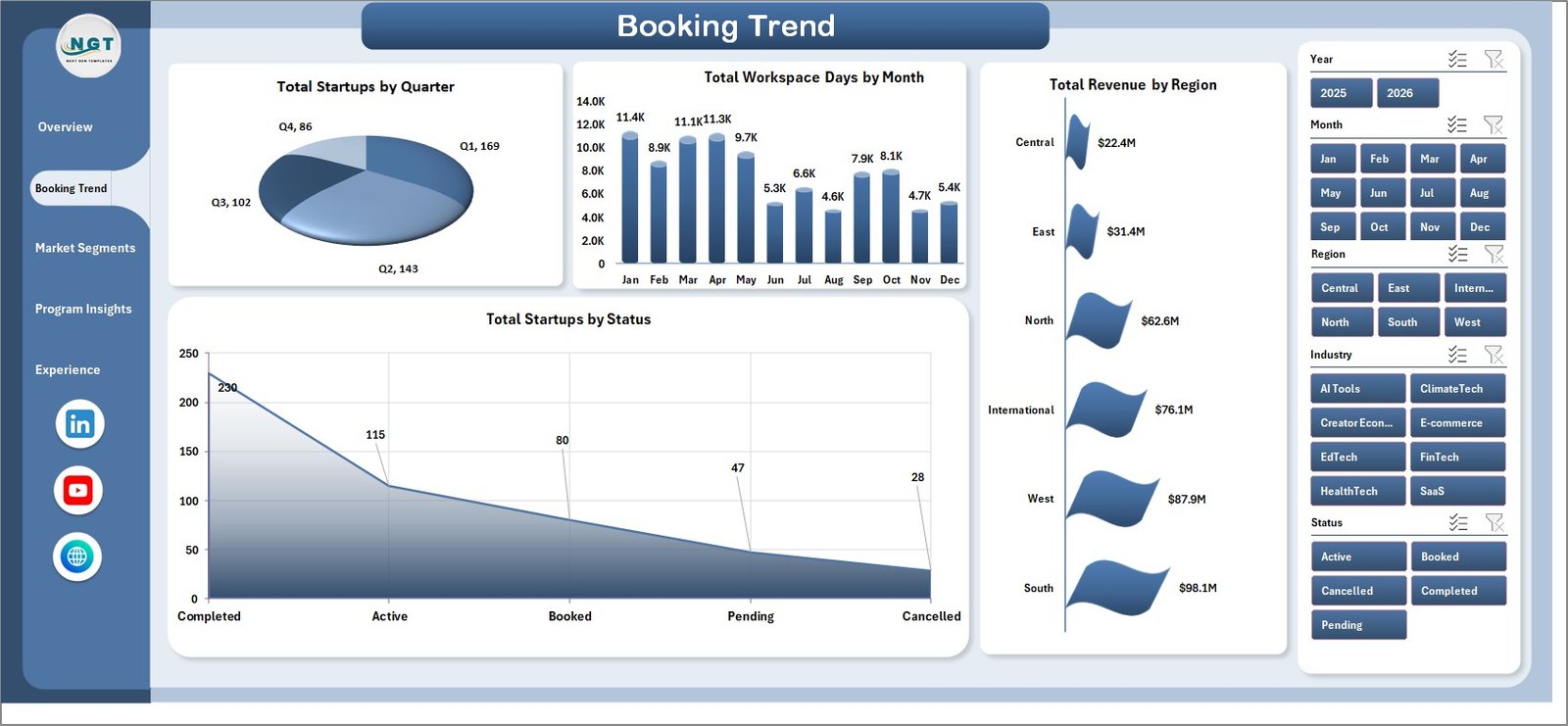 Coworkation Startups Dashboard in Excel - Booking Trend