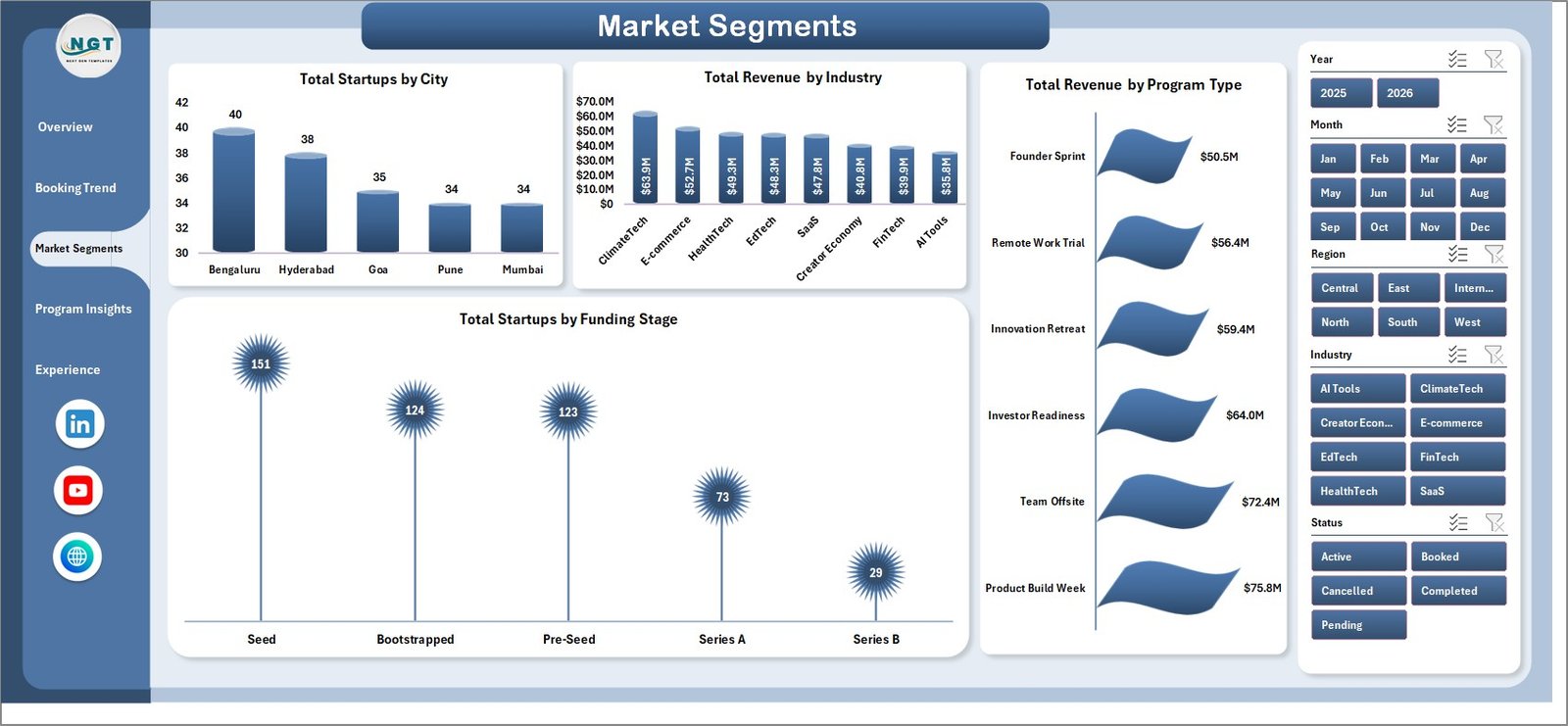 Coworkation Startups Dashboard in Excel - Market Segments