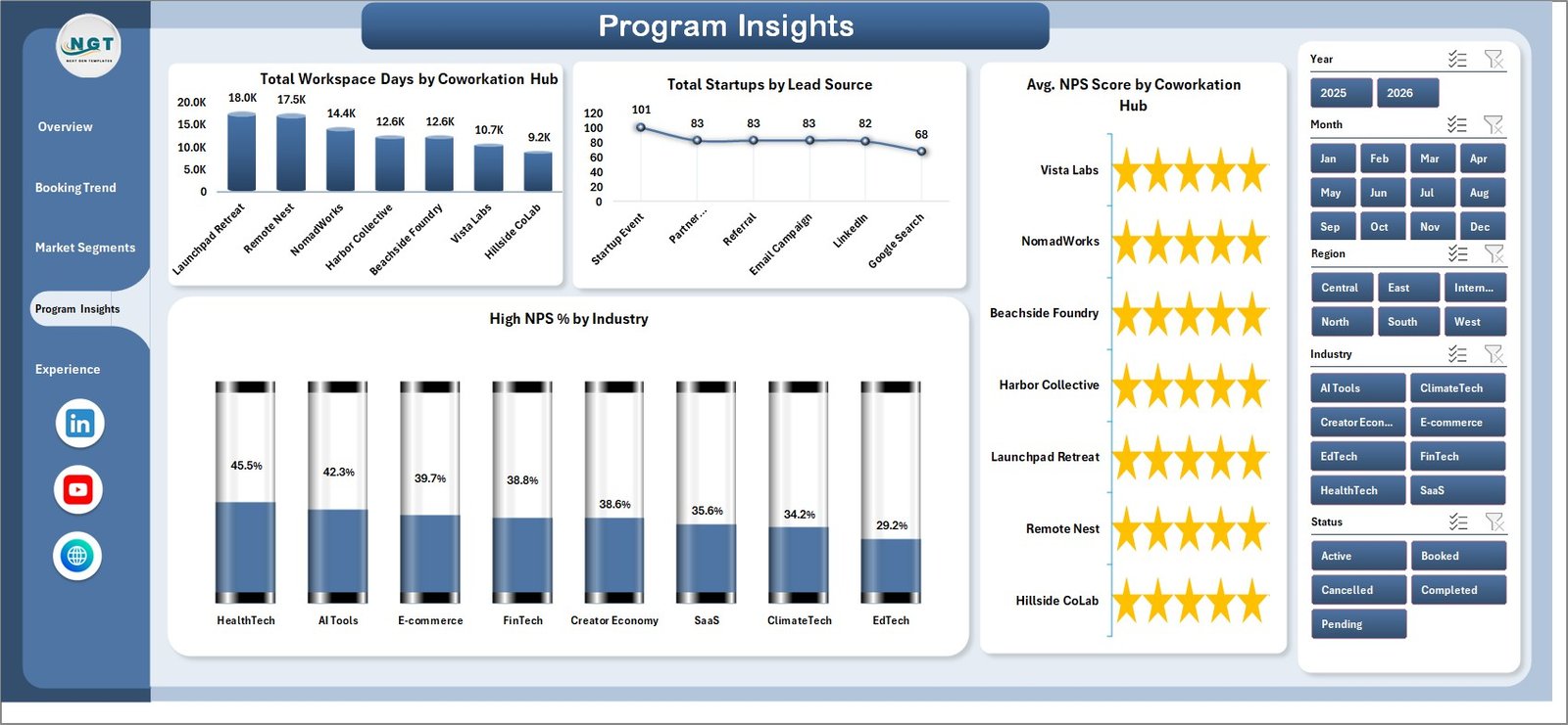 Coworkation Startups Dashboard in Excel - Program Insights