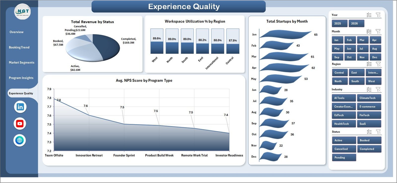 Coworkation Startups Dashboard in Excel - Experience Quality