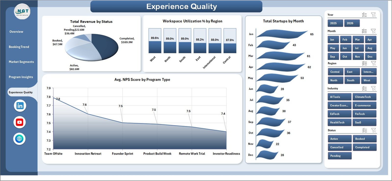 Coworkation Startups Dashboard in Excel - Experience Quality