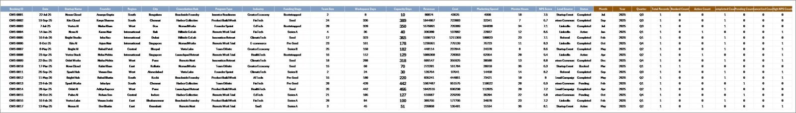 Coworkation Startups Dashboard in Excel - Data Sheet