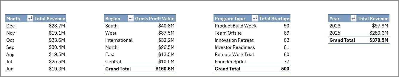Coworkation Startups Dashboard in Excel - Support Sheet