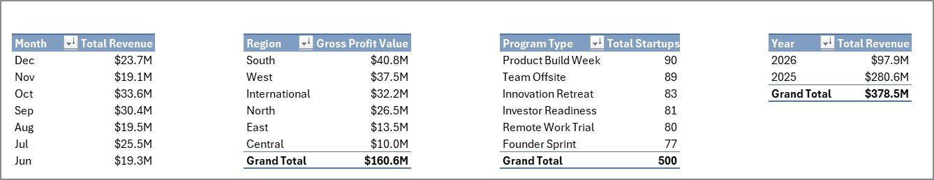 Coworkation Startups Dashboard in Excel - Support Sheet