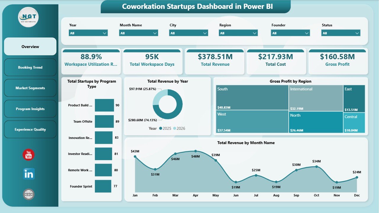 Coworkation Startups Dashboard in Power BI overview page