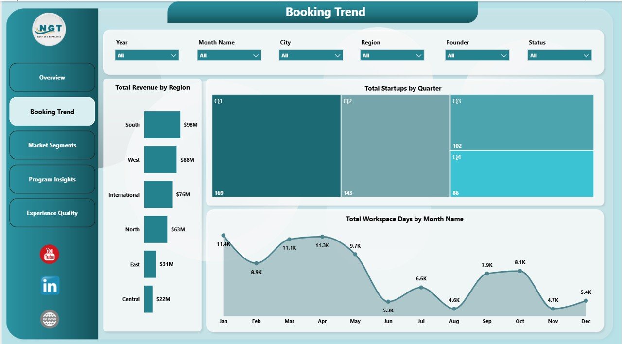 Coworkation Startups Dashboard in Power BI booking trend page
