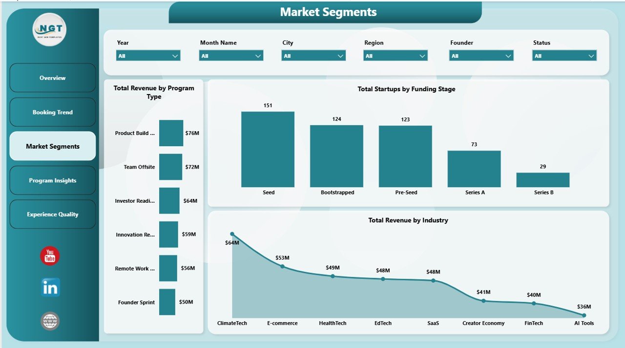Coworkation Startups Dashboard in Power BI market segments page