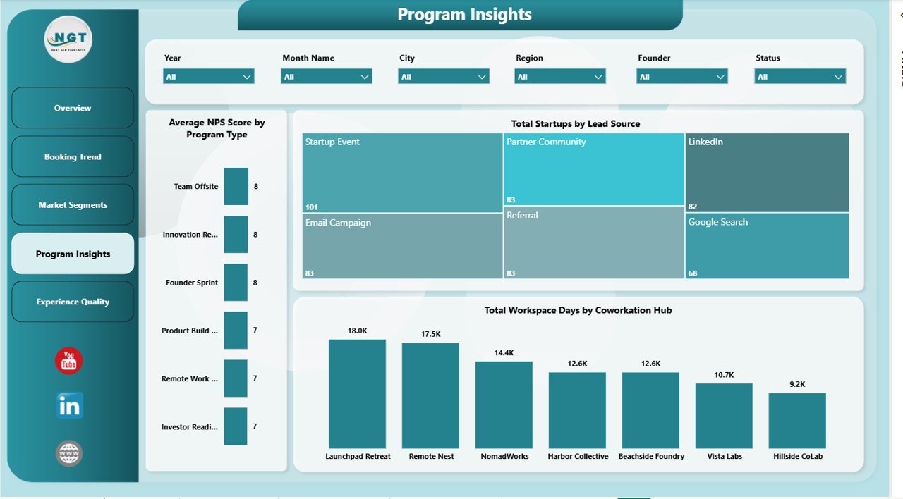 Coworkation Startups Dashboard in Power BI program insights page