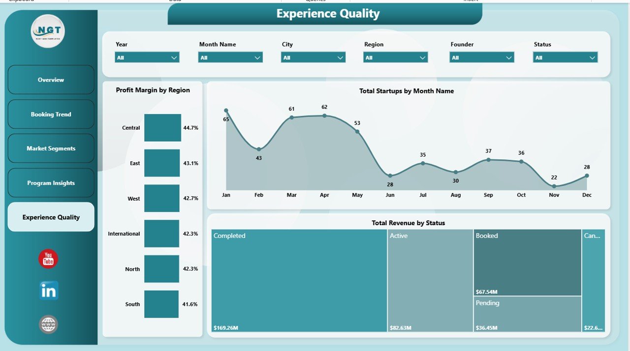 Coworkation Startups Dashboard in Power BI experience quality page