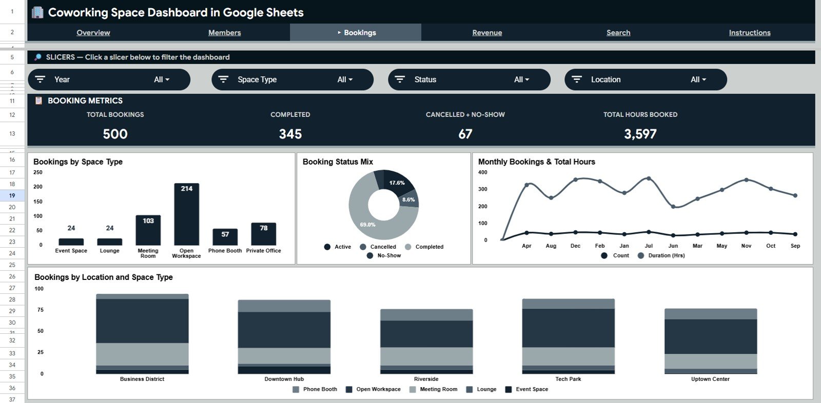Coworking Space Dashboard in Google Sheets bookings analysis