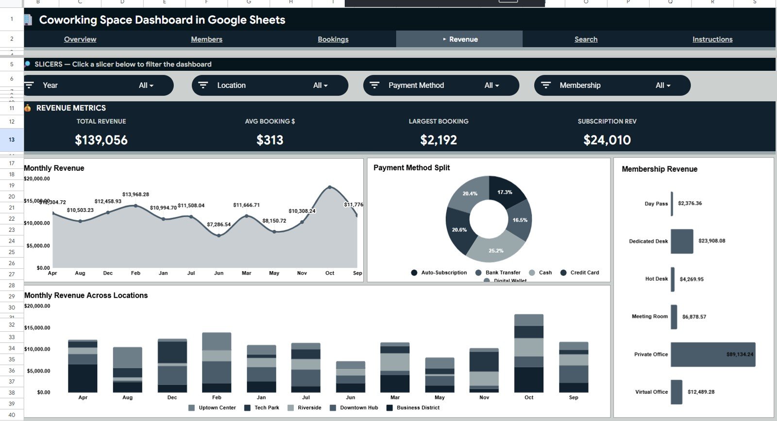 Coworking Space Dashboard in Google Sheets revenue analysis