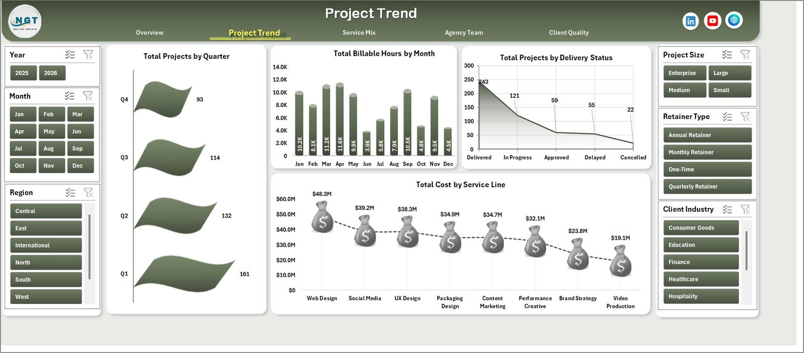 Project Trend page in Creative Agencies Dashboard in Excel