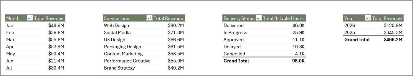Support Sheet tab in Creative Agencies Dashboard in Excel
