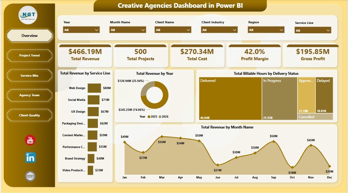 Creative Agencies Dashboard in Power BI overview page