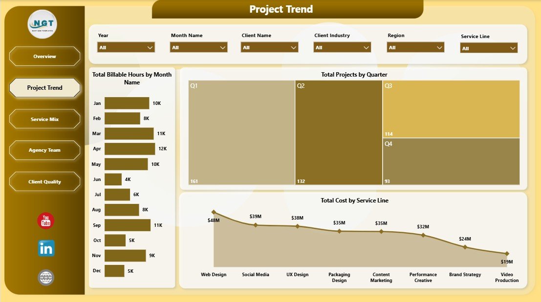 Project Trend page in Creative Agencies Dashboard in Power BI