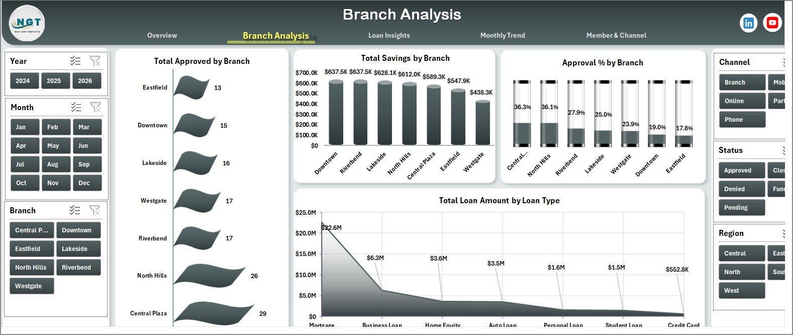 Branch Analysis Page