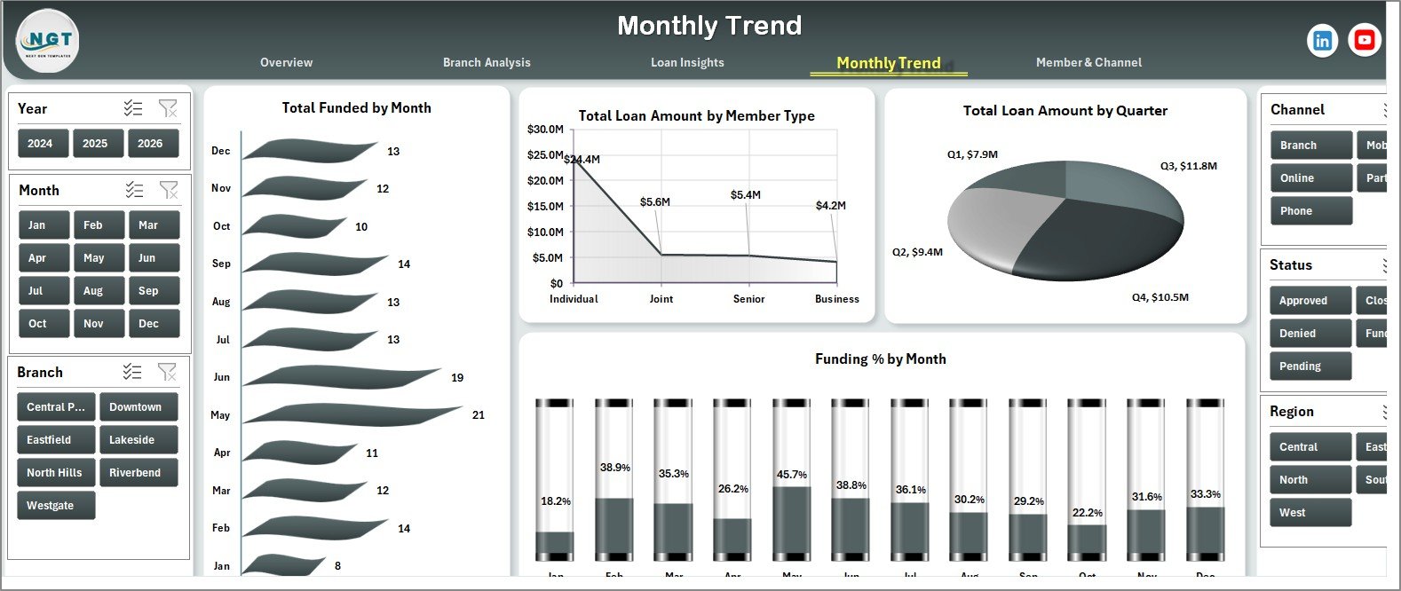 Monthly Trend Page