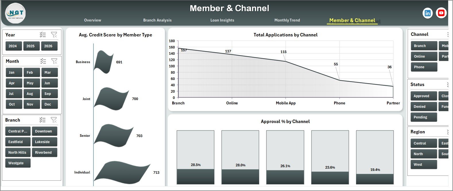 Member and Channel Page