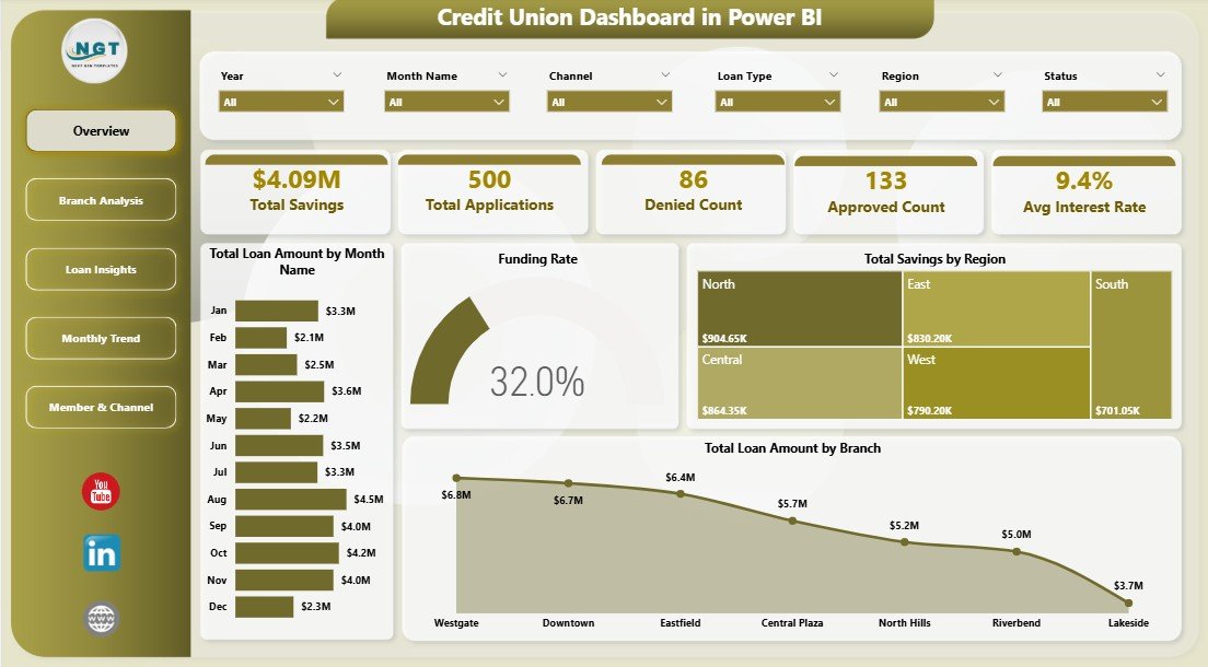 Credit Union Dashboard in Power BI