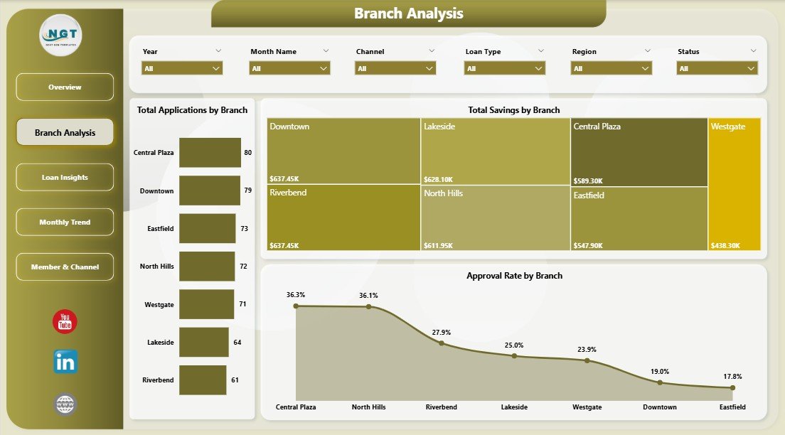 Credit Union Dashboard in Power BI Branch Analysis