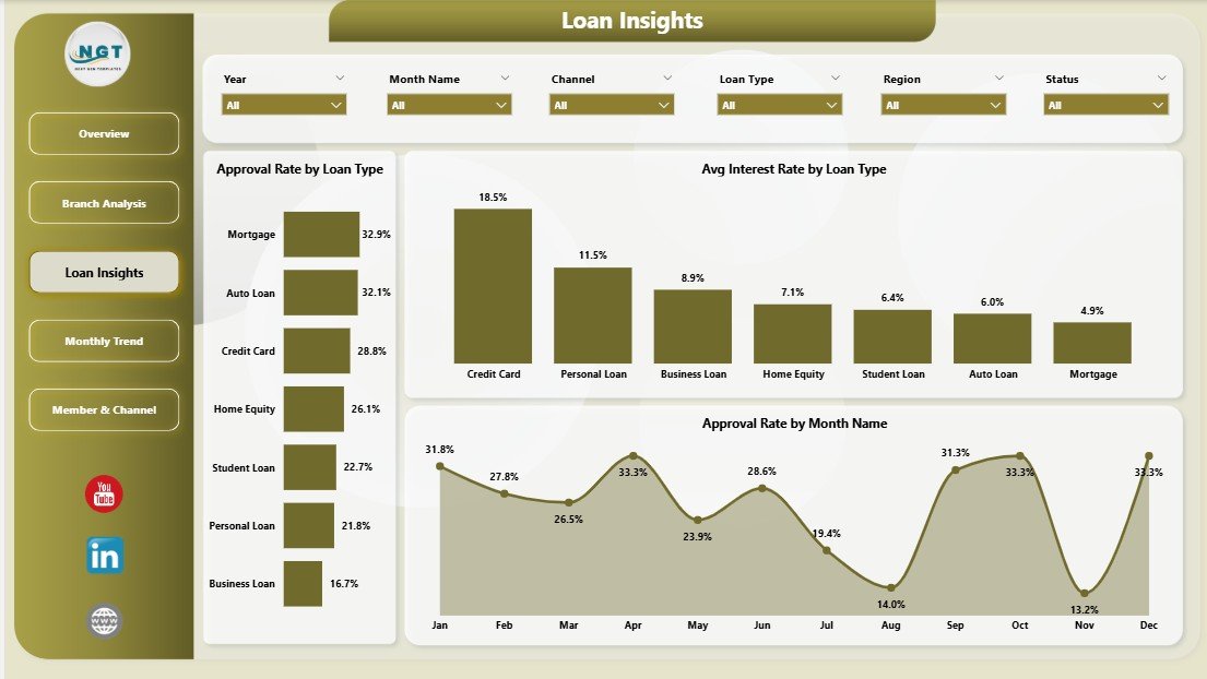 Credit Union Dashboard in Power BI Loan Insights