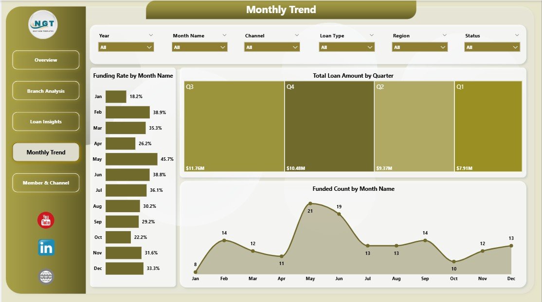 Credit Union Dashboard in Power BI Monthly Trend