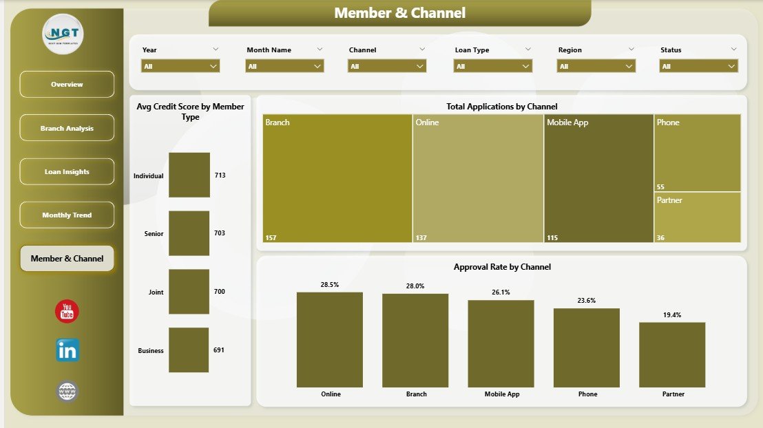 Credit Union Dashboard in Power BI Member and Channel
