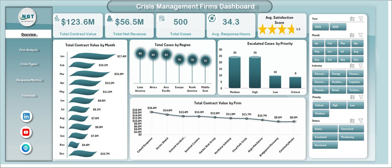 Crisis Management Firms Dashboard in Excel - Overview Page