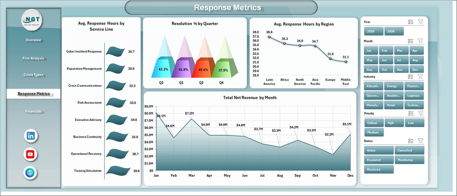 Crisis Management Firms Dashboard in Excel - Response Metrics
